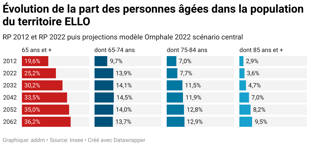 Évolution de la part des personnes âgées dans la population du territoire ELLO (Barres séparées)
