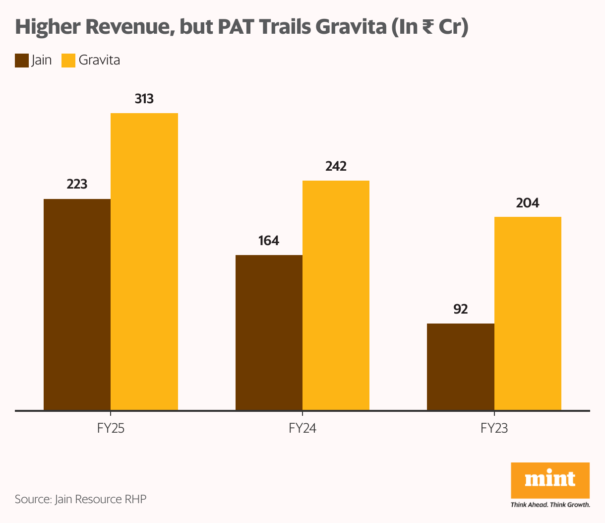 Higher Revenue, but PAT Trails Gravita (In <span class=