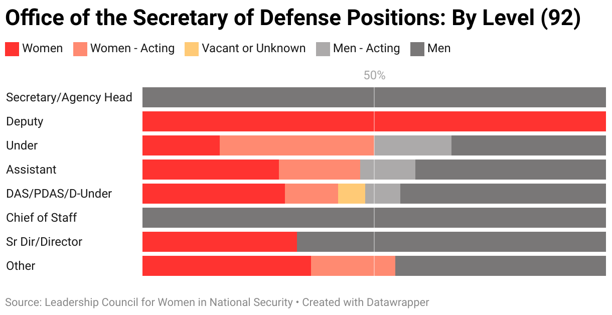 The gendered breakdown of the Office of the Secretary of Defense positions tracked by LCWINS (92) by level.