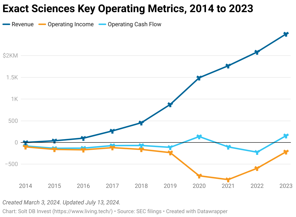 Line chart of revenue, operating income, and operating cash flow for Exact Sciences from 2014 to 2023.
