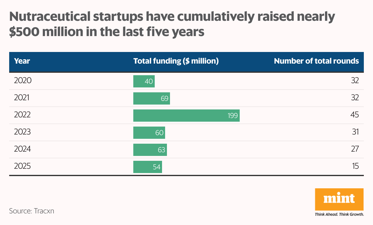 Nutraceutical startups have cumulatively raised nearly $500 million in the last five years (Table)