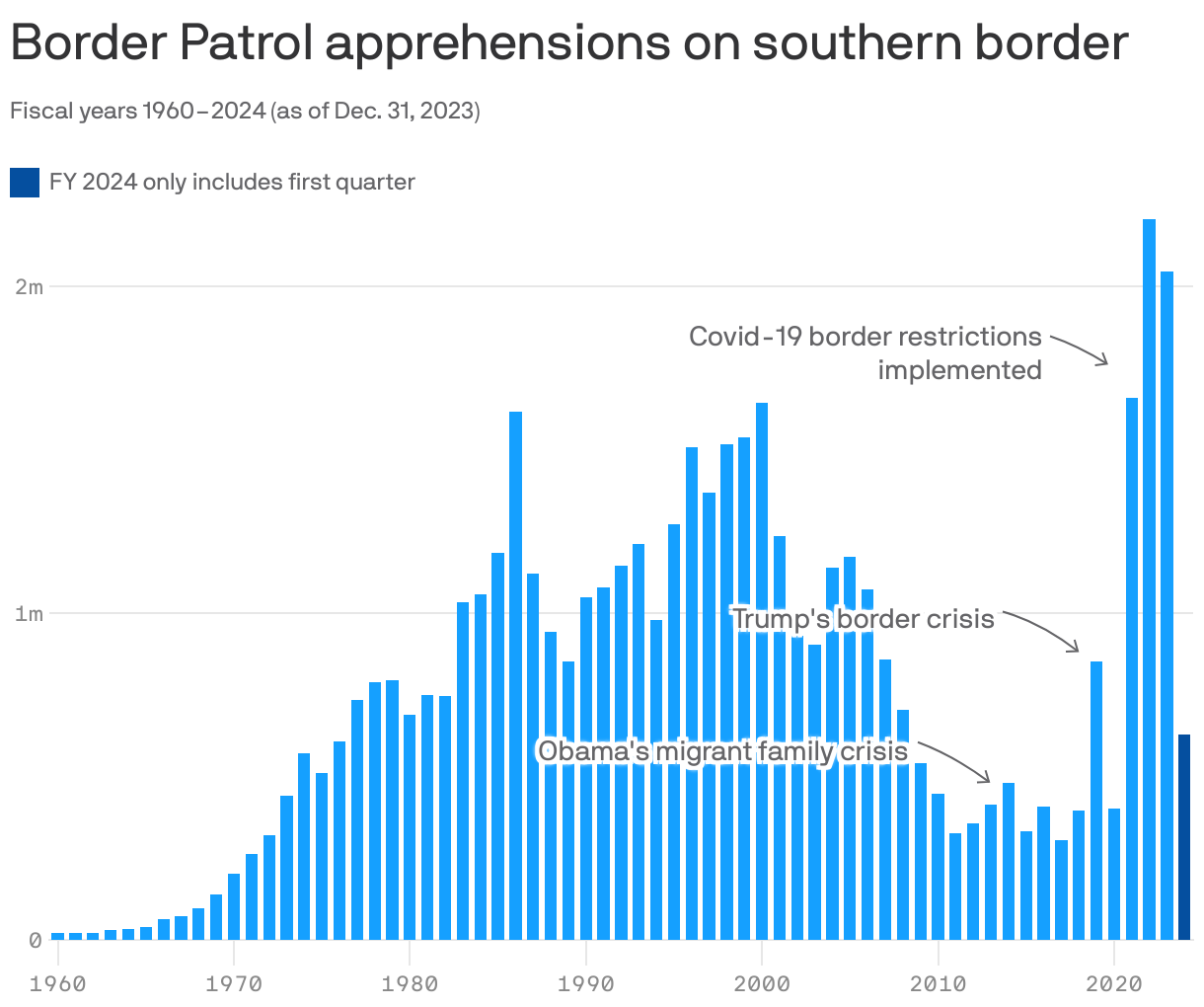 Border patrol apprehensions on southern border