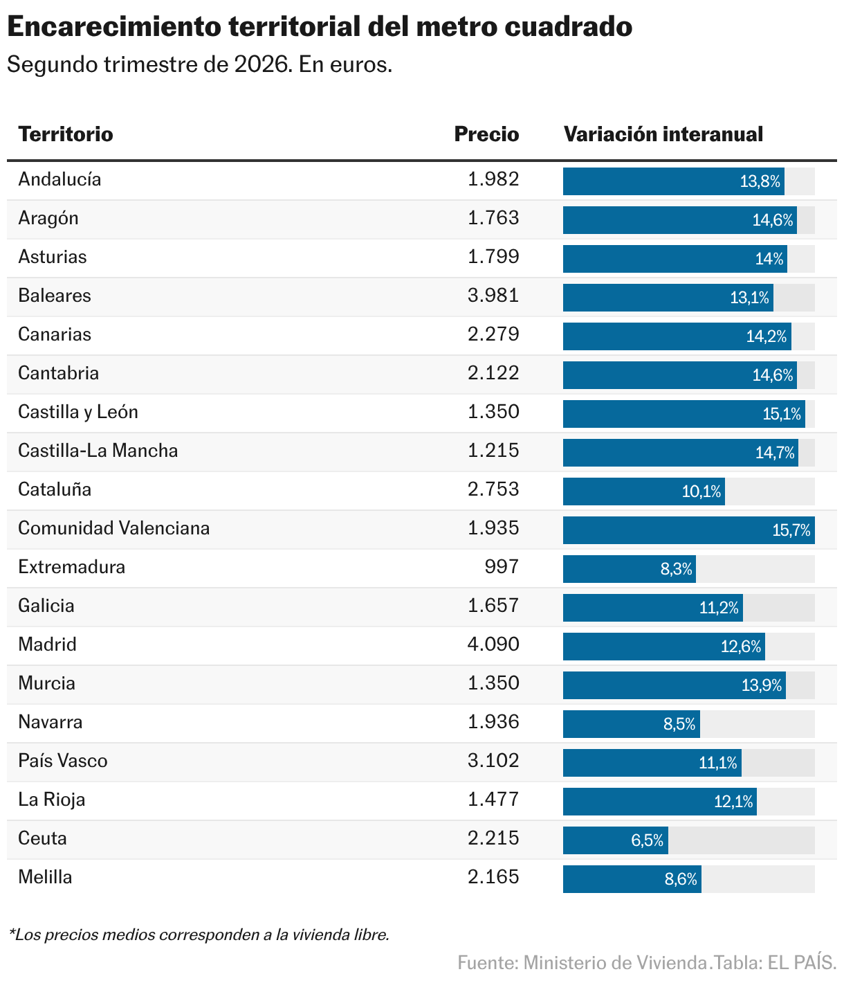 Encarecimiento territorial del metro cuadrado (Tabla)