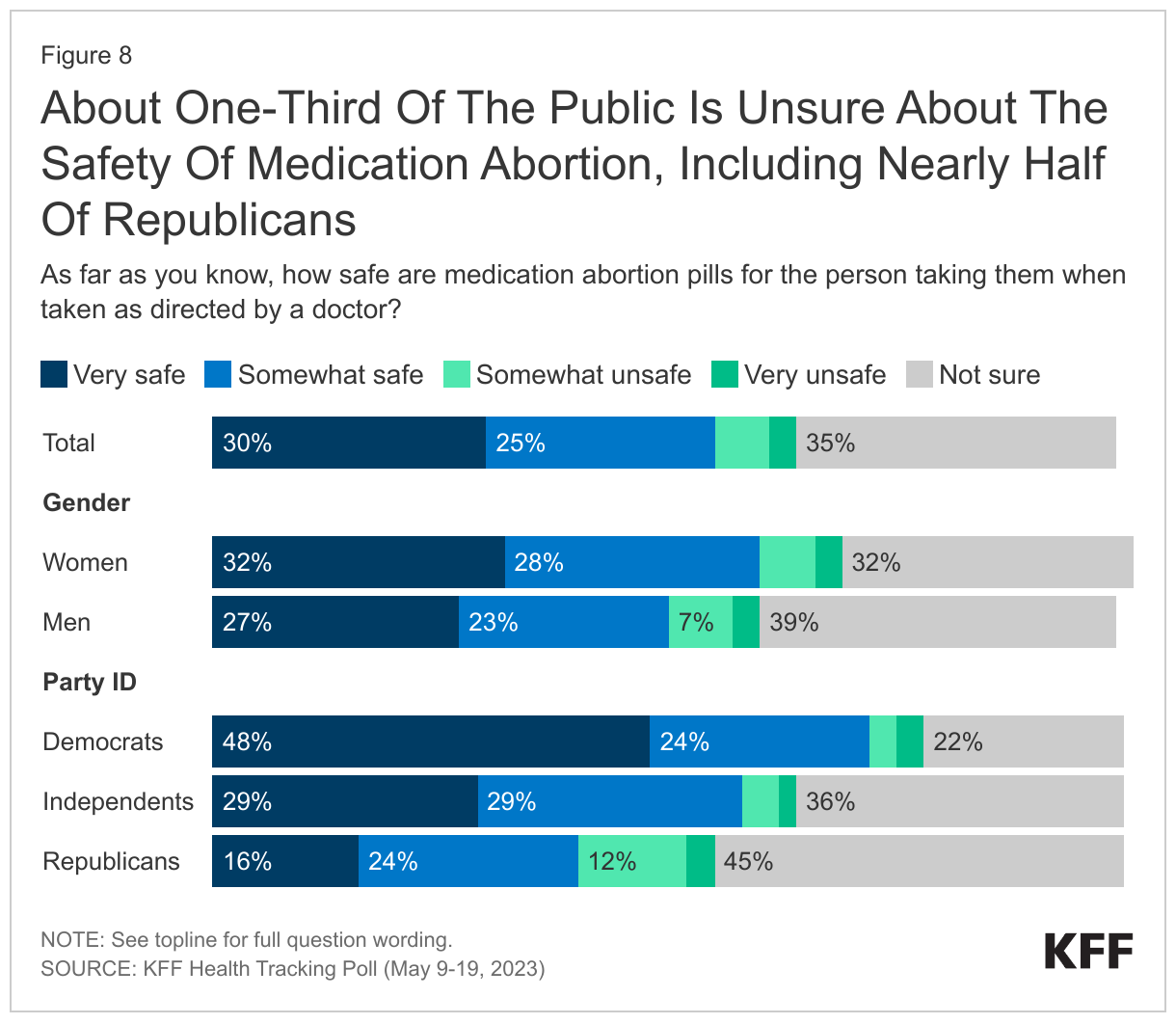 About One-Third Of The Public Is Unsure About The Safety Of Medication Abortion, Including Nearly Half Of Republicans data chart