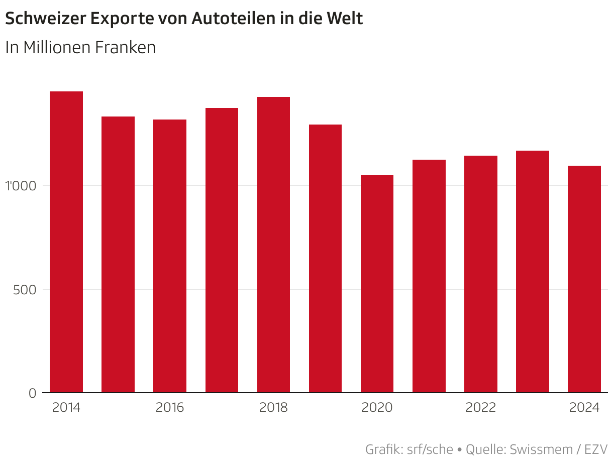 Schweizer Exporte von Autoteilen in die Welt (Säulen)
