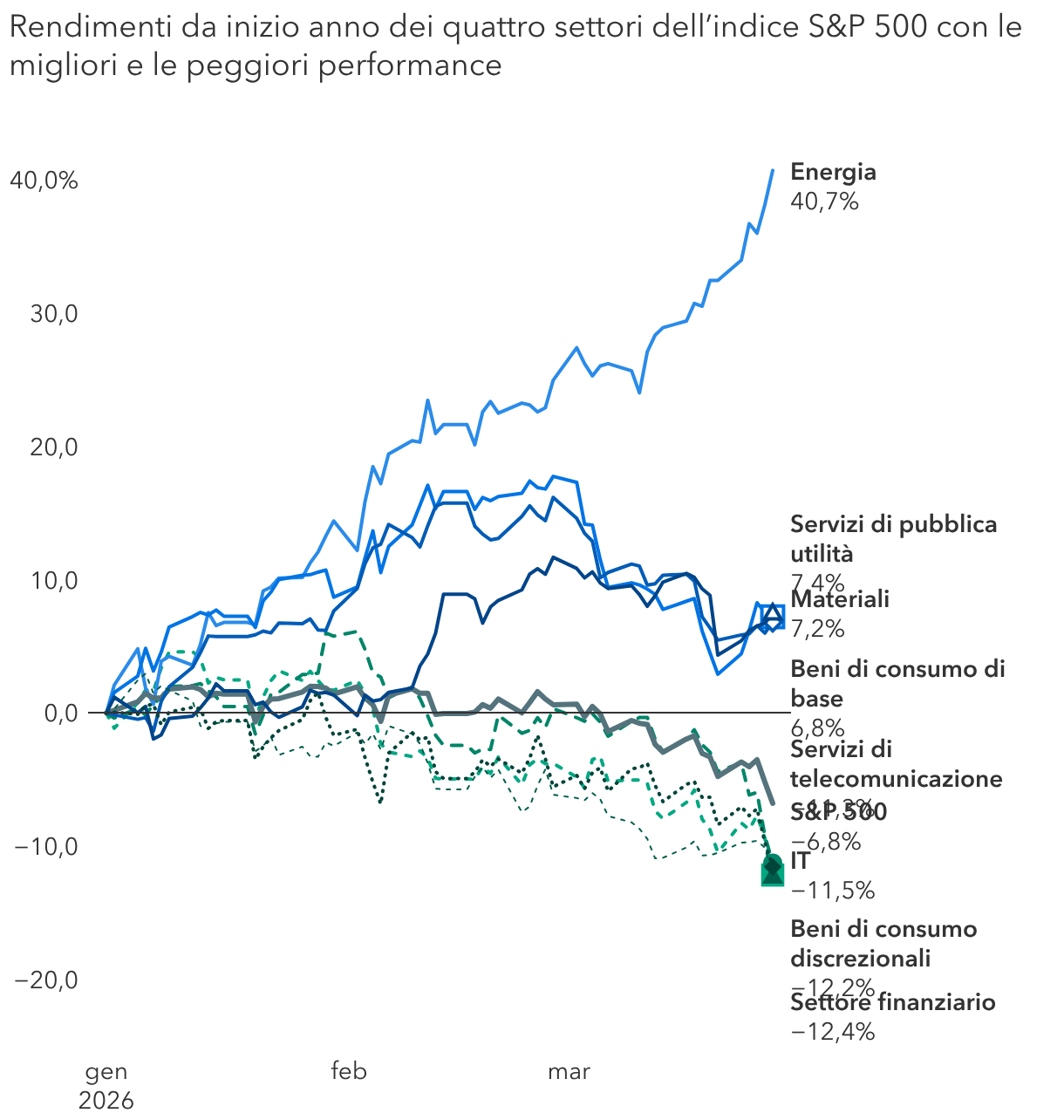 I titoli tecnologici hanno sottoperformato i settori che utilizzano quantità significative di risorse e l'economia in generale