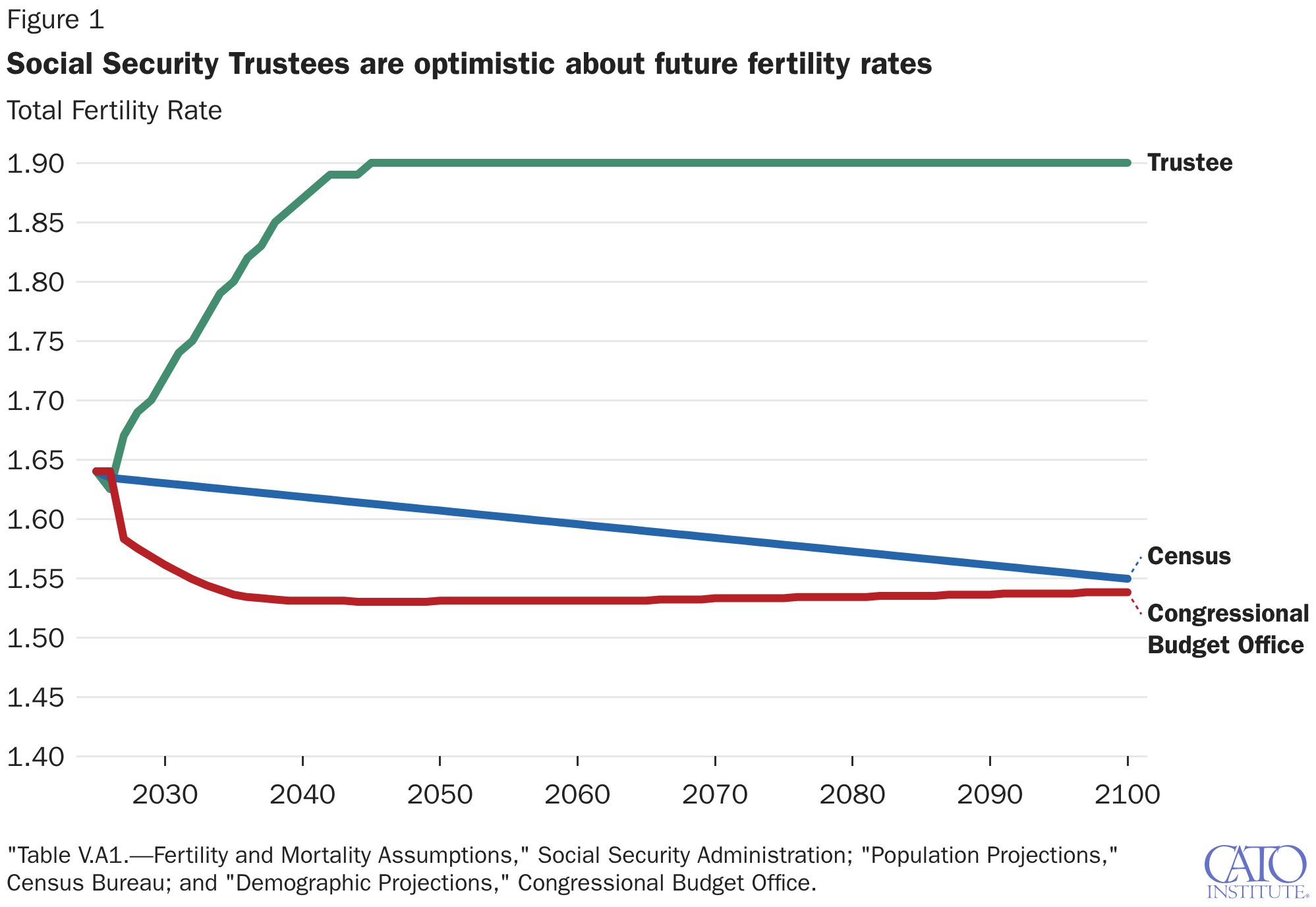 Social Security Trustees are optimistic about future fertility rates