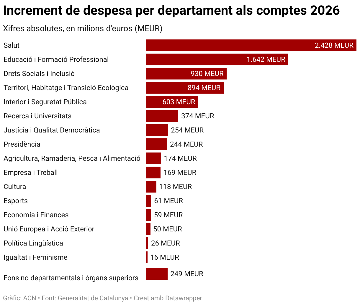El presupuesto de la Generalitat 2026 es de 49.162 millones de euros ...
