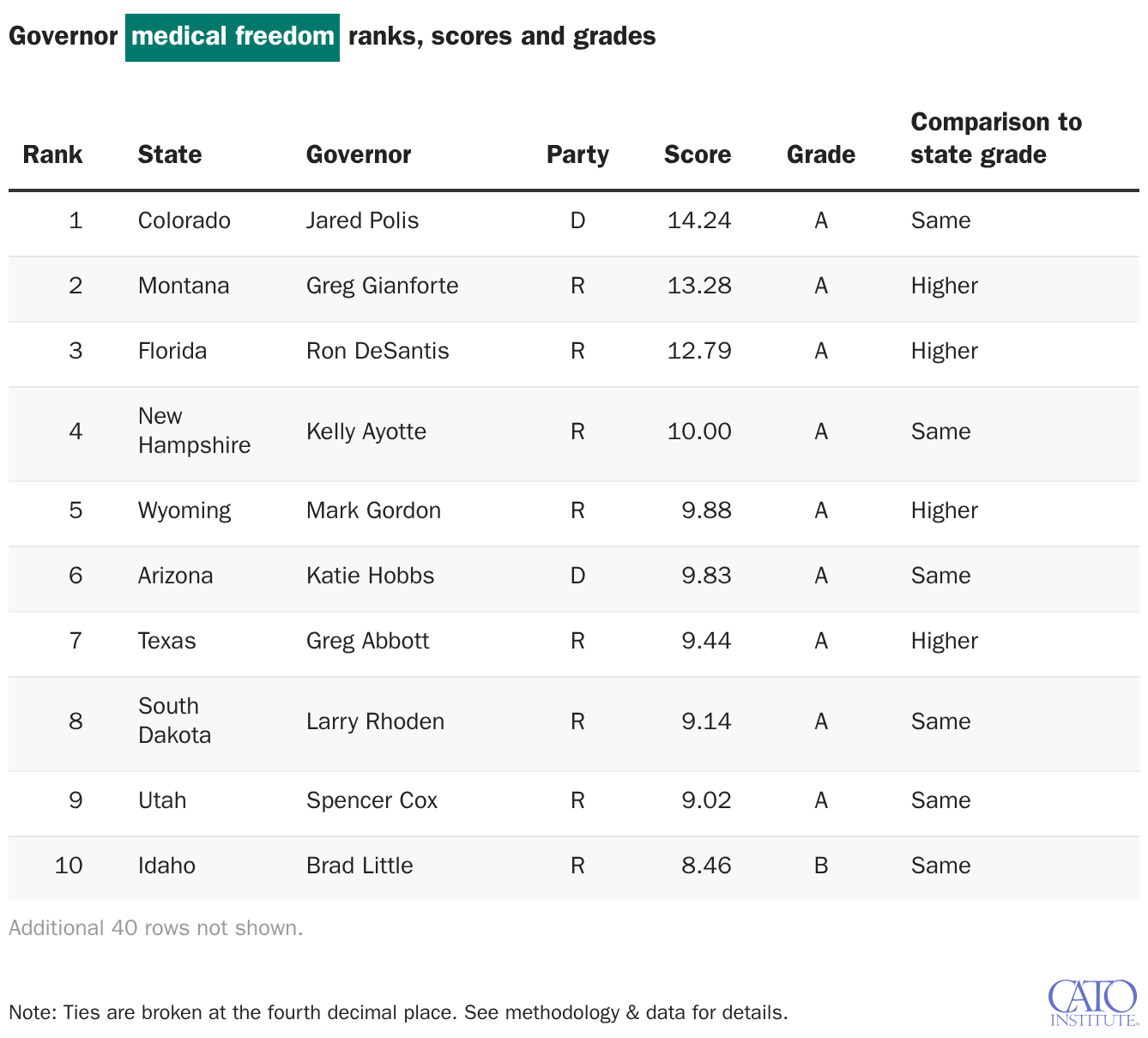 Governor medical freedom ranks, scores and grades
