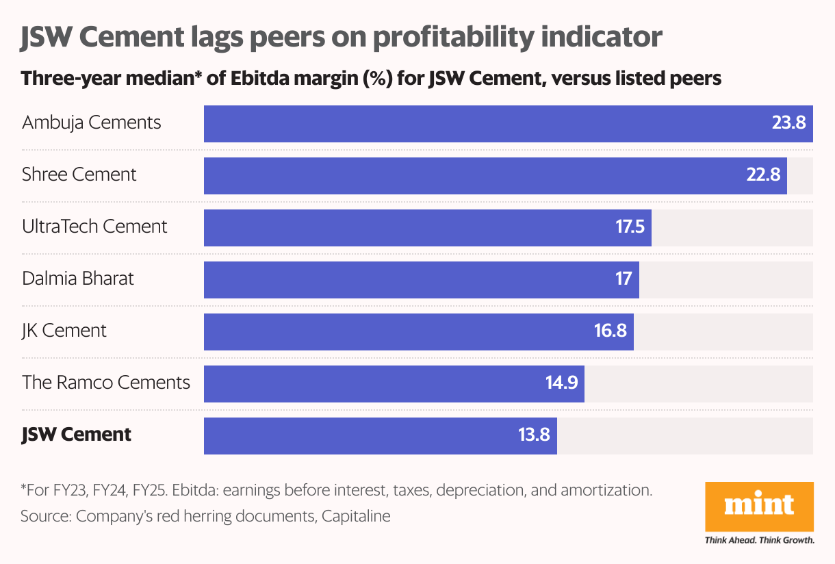 JSW Cement lags peers on profitability indicator (Bar Chart)