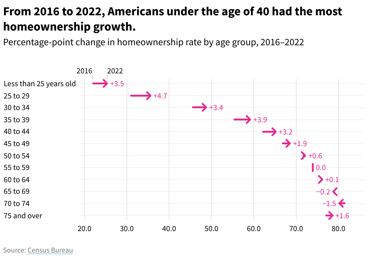An arrow plot showing the change in homeownership rates from 2016 to 2022 by age group. 25 to 29 increased by 4.7 percentage points, the highest increase of any group.