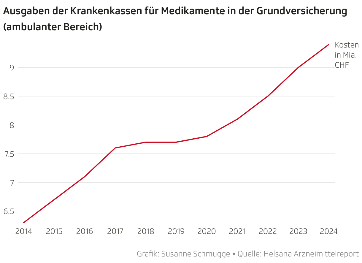 Ausgaben der Krankenkassen für Medikamente in der Grundversicherung (ambulanter Bereich) (Liniendiagramm)