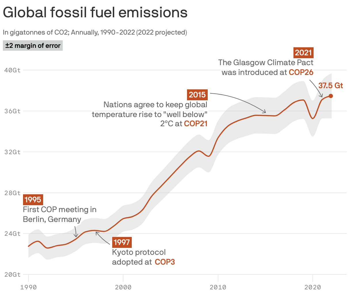 Global fossil fuel emissions