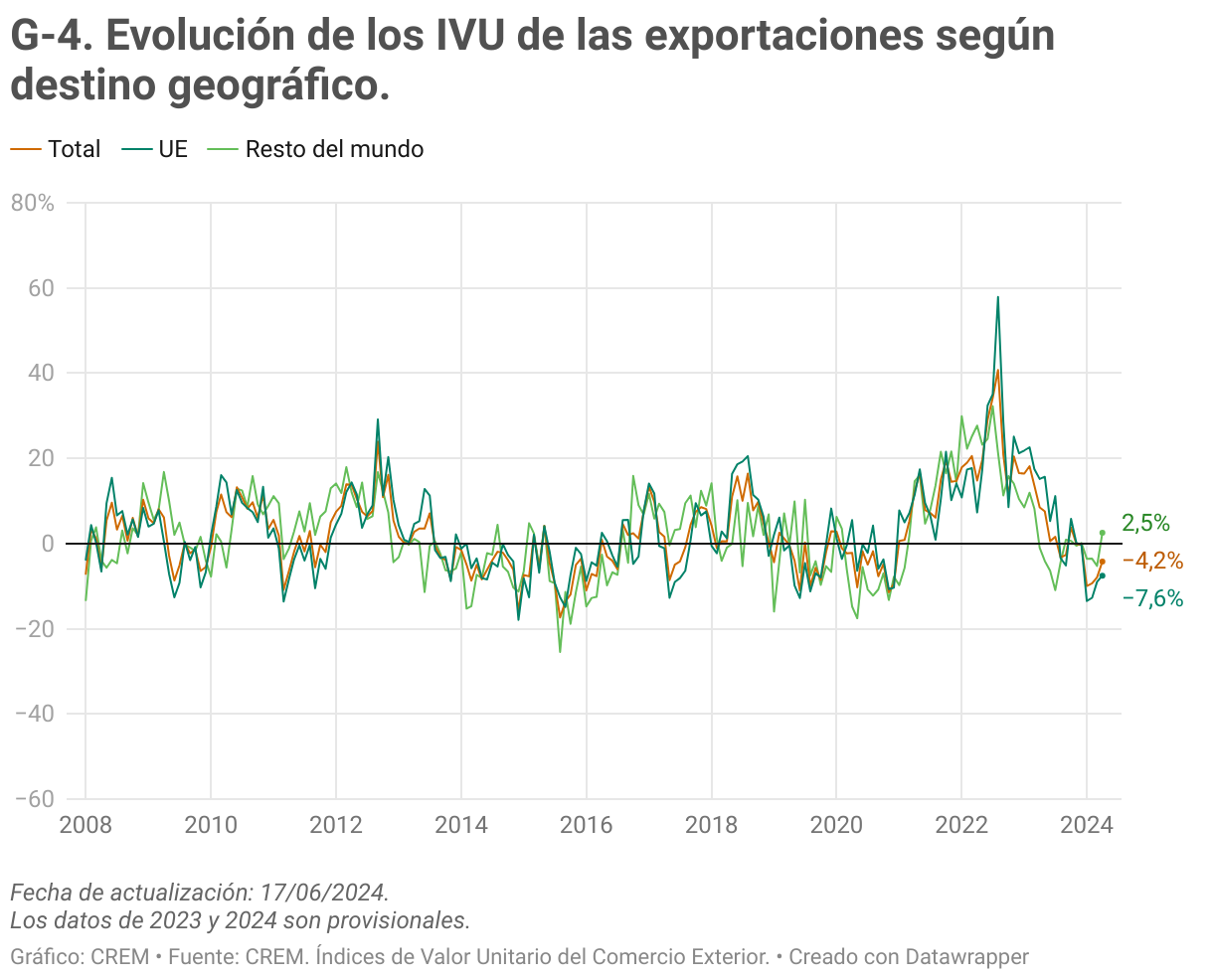 Evolución del índice de valor unitario para las exportaciones según origen geográfico.