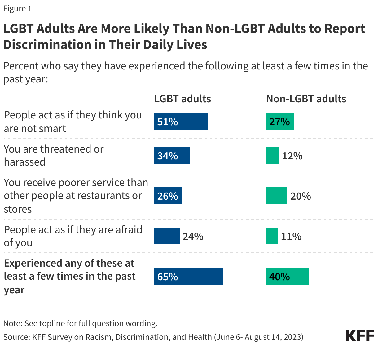 LGBT Adults Are More Likely Than Non-LGBT Adults to Report Discrimination in Their Daily Lives data chart