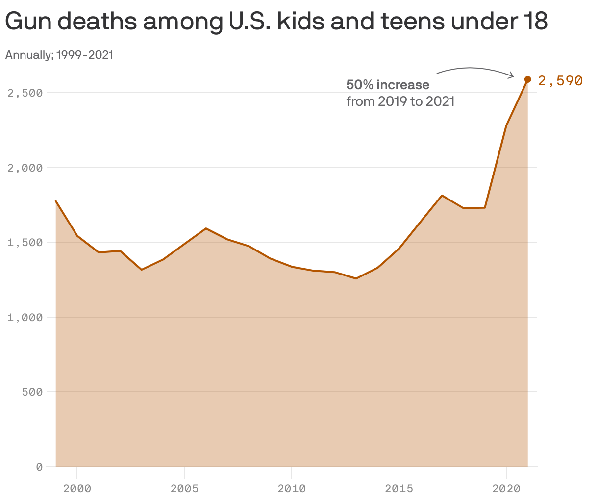 Gun deaths among U.S. kids and teens under 18