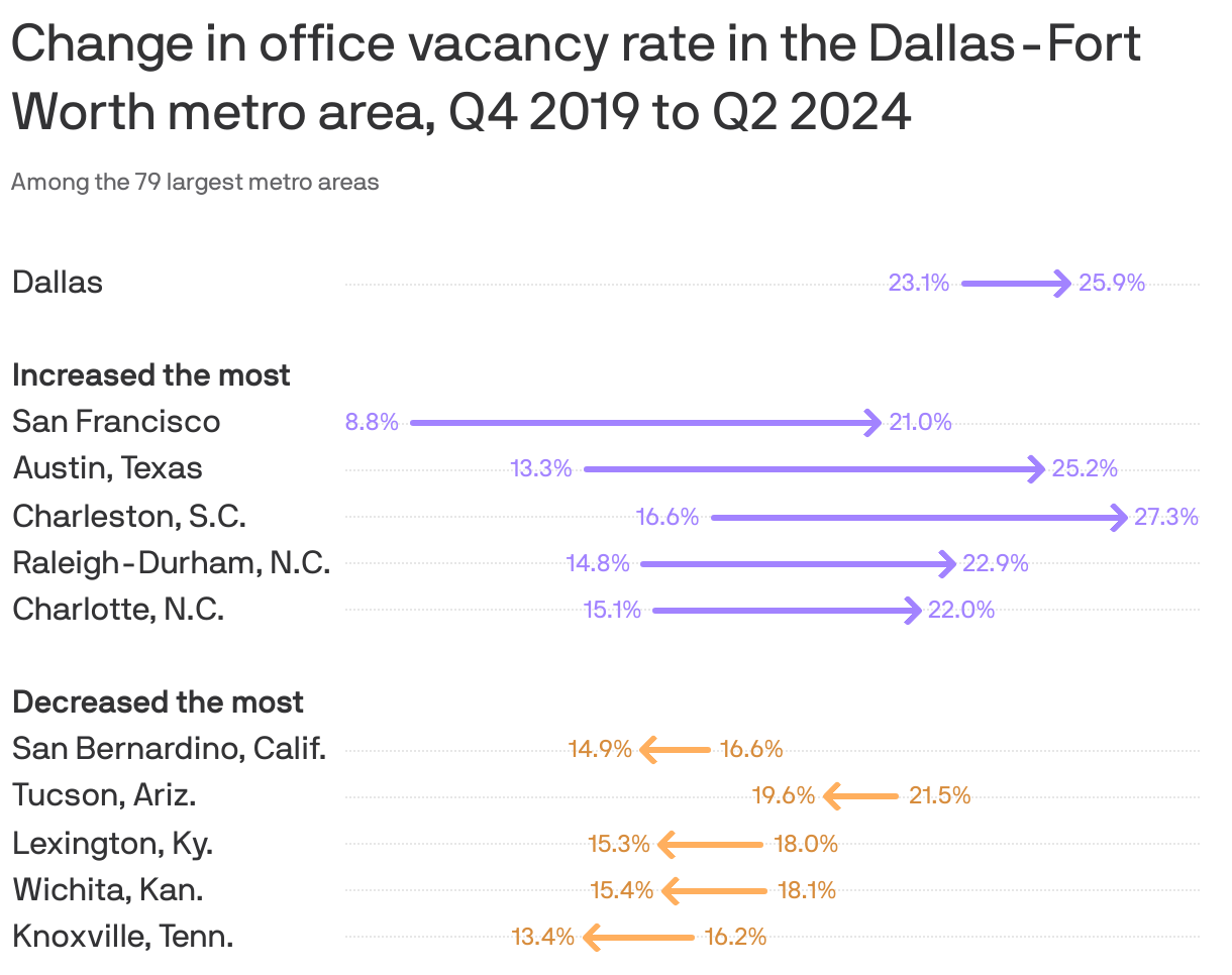 Arrow chart showing change in office vacancy rates between Q4 2019 and Q2 2024. The vacancy rate increased the most in San Francisco, Austin, Texas and Charleston, S.C. and decreased the most in Knoxville, Tenn., Wichita, Kan. and Lexington, Ky.