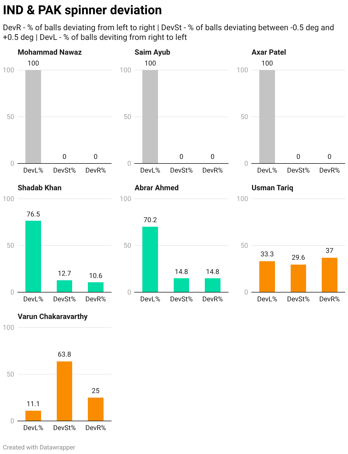 Desvio do spinner IND e PAK (gráfico pequeno de múltiplas colunas)
