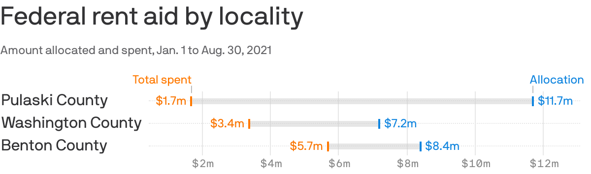 Federal rent aid by locality