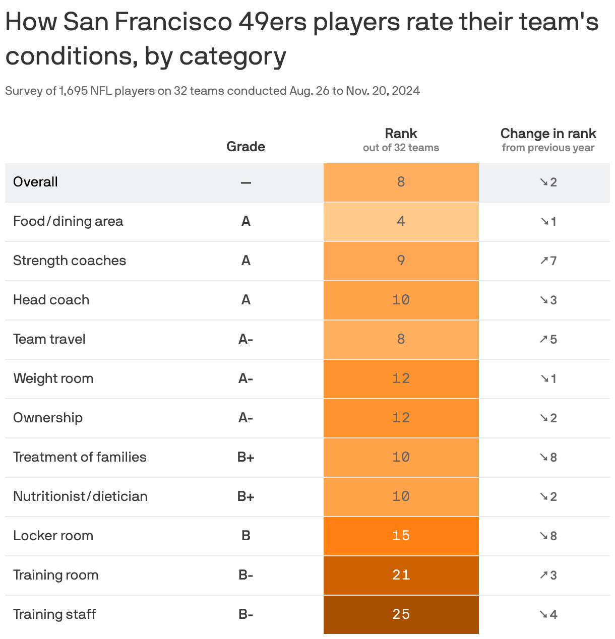 A table showing how NFL players for the San Francisco 49ers grade their team's conditions. In 2024, the team ranked 8 out of 32 for working conditions. Its overall rank decreased by 2 places compared to the year before.