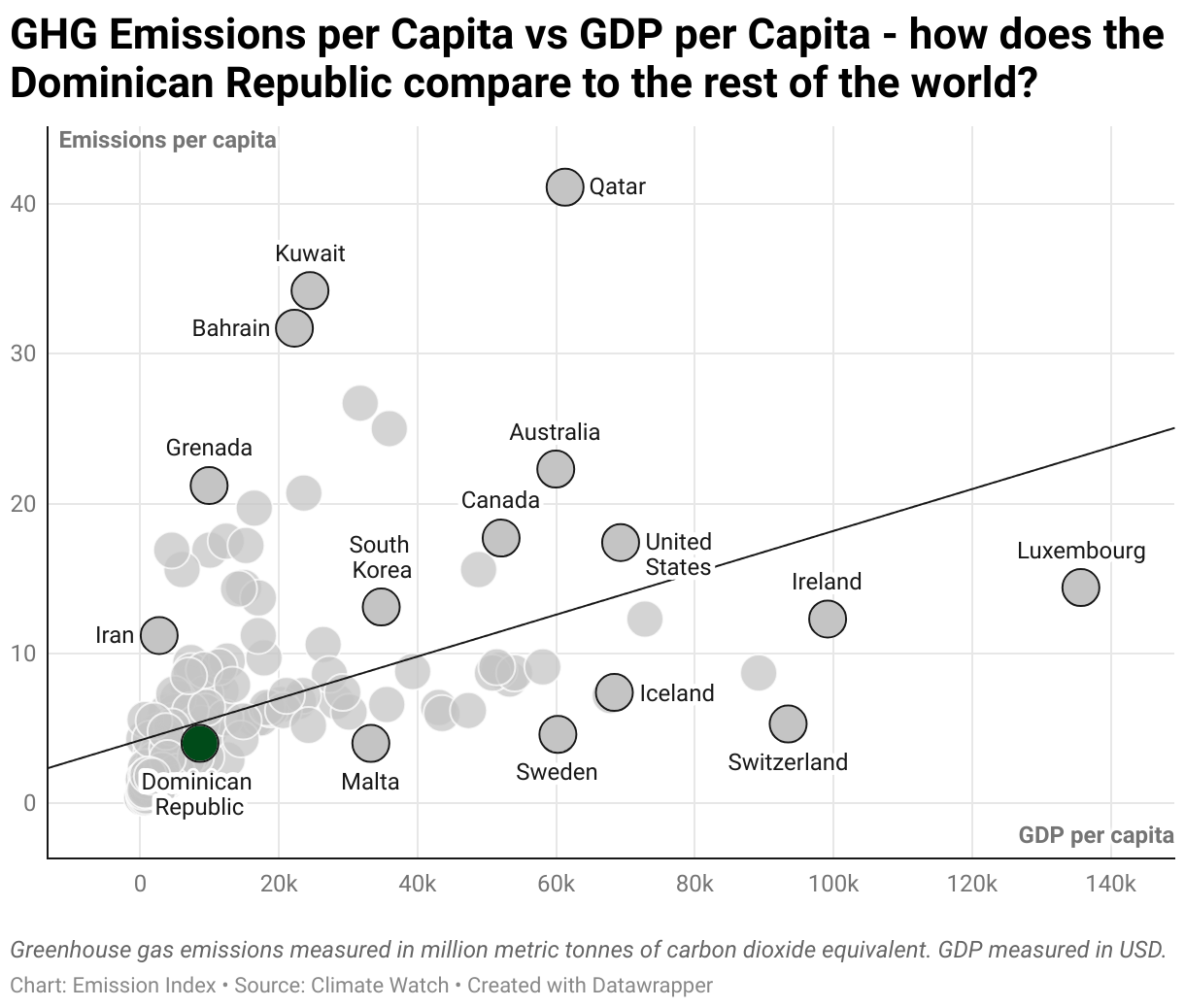 Greenhouse Gas Emissions in the Dominican Republic 3 Scatter chart of emissions per capita and GDP per capita