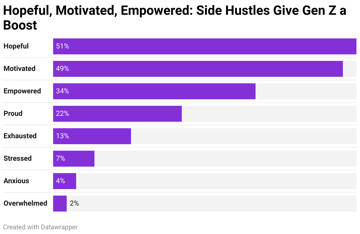 Hopeful, Motivated, Empowered: Side Hustles Give Gen Z a Boost (Bar Chart)