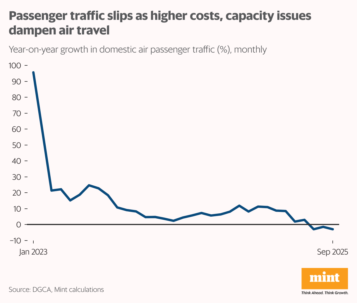 A line chart showing year on year growth (%) in domestic air passenger traffic in the last 3 years.