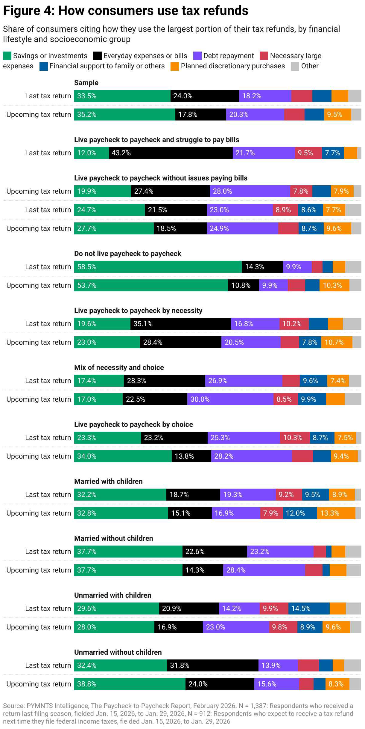 Figure 4: How consumers use tax refunds (Stacked Bars)