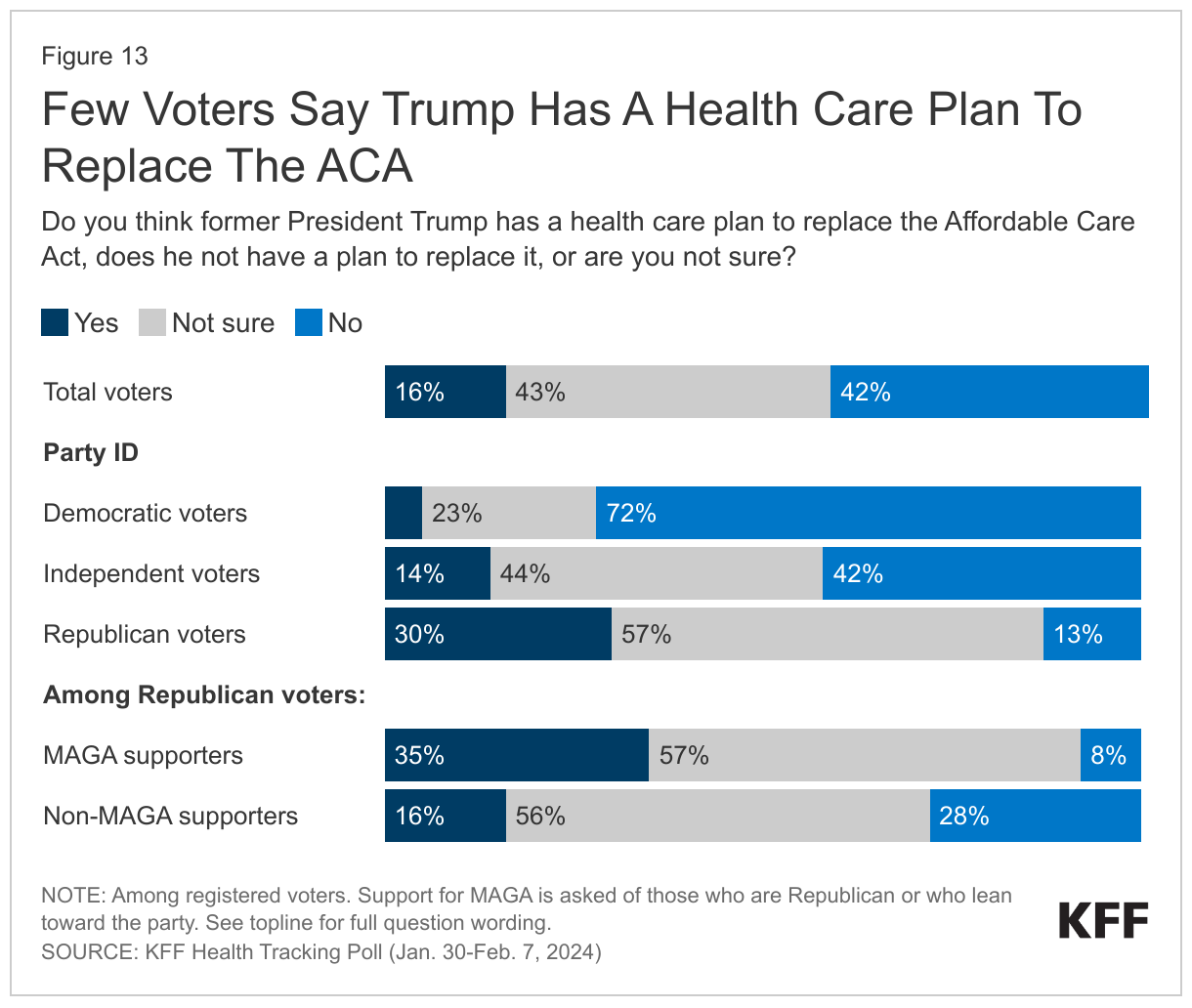 Few Voters Say Trump Has A Health Care Plan To Replace The ACA data chart