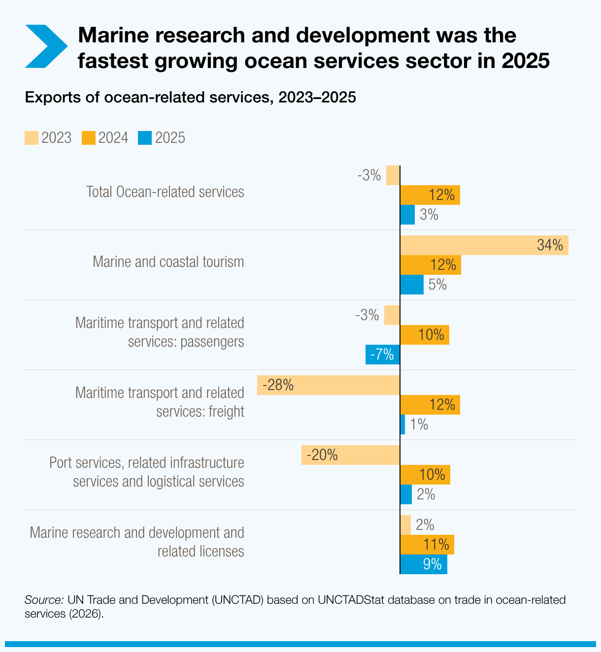 Marine research and development was the fastest growing ocean services sector in 2025