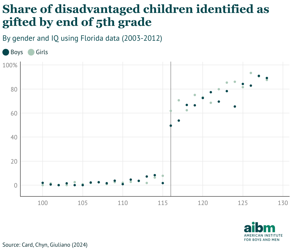 Share of disadvantaged children identified as gifted by end of 5th grade (Scatter Plot)