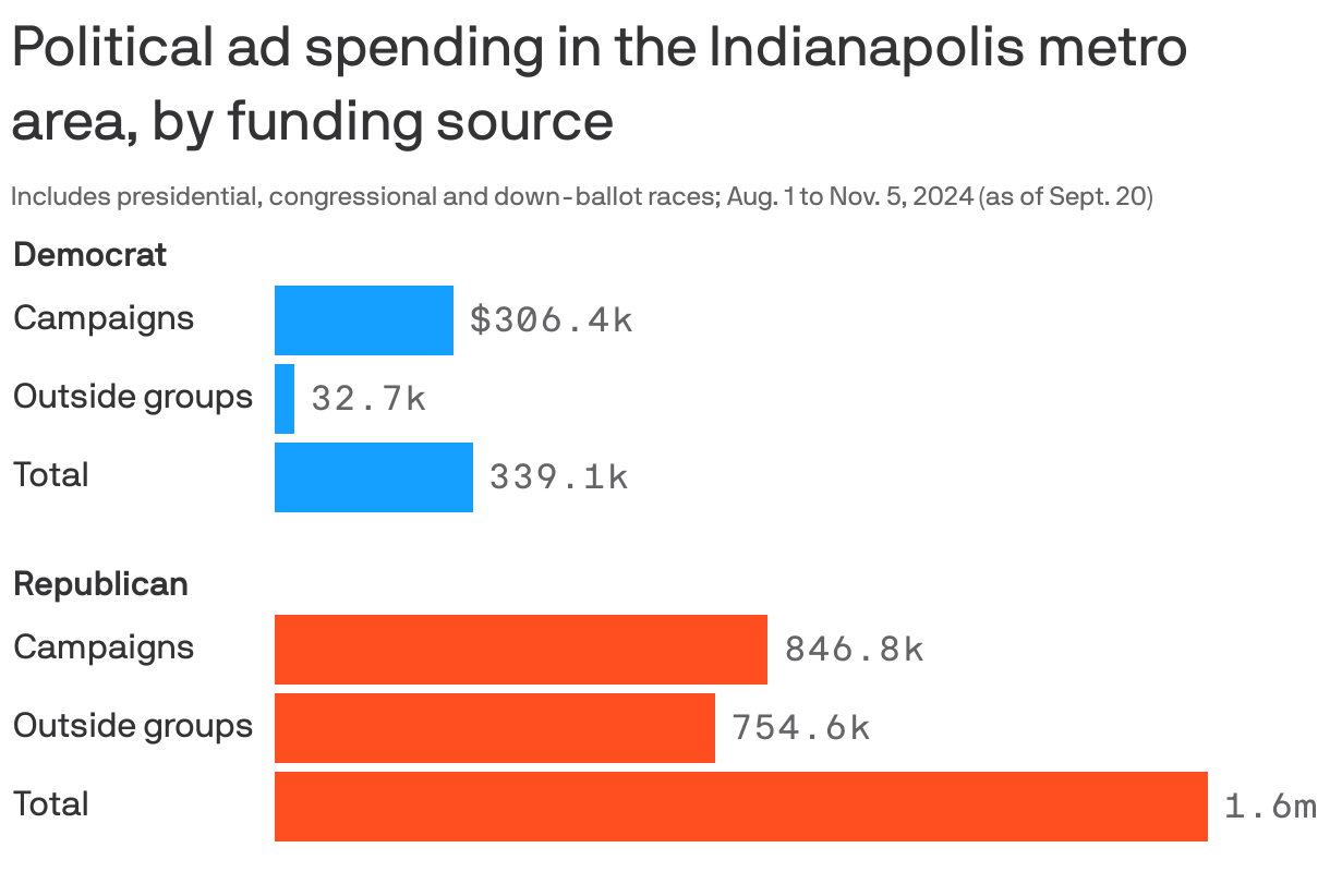 Bar chart showing current and future political ad spending in the Indianapolis metro area from Aug. 1 to Nov. 5, as of Sept. 20. Democrats have spent about $339k on ads for presidential, congressional and down-ballot races in the metro area; $32.7k from outside groups and $306.4k from campaigns themselves. Republicans have spent a total of $2m, $754.5k from outside groups and $846.8k from campaigns.