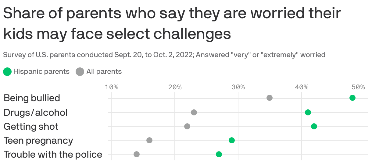 Share of parents who say they are worried their kids may face select challenges