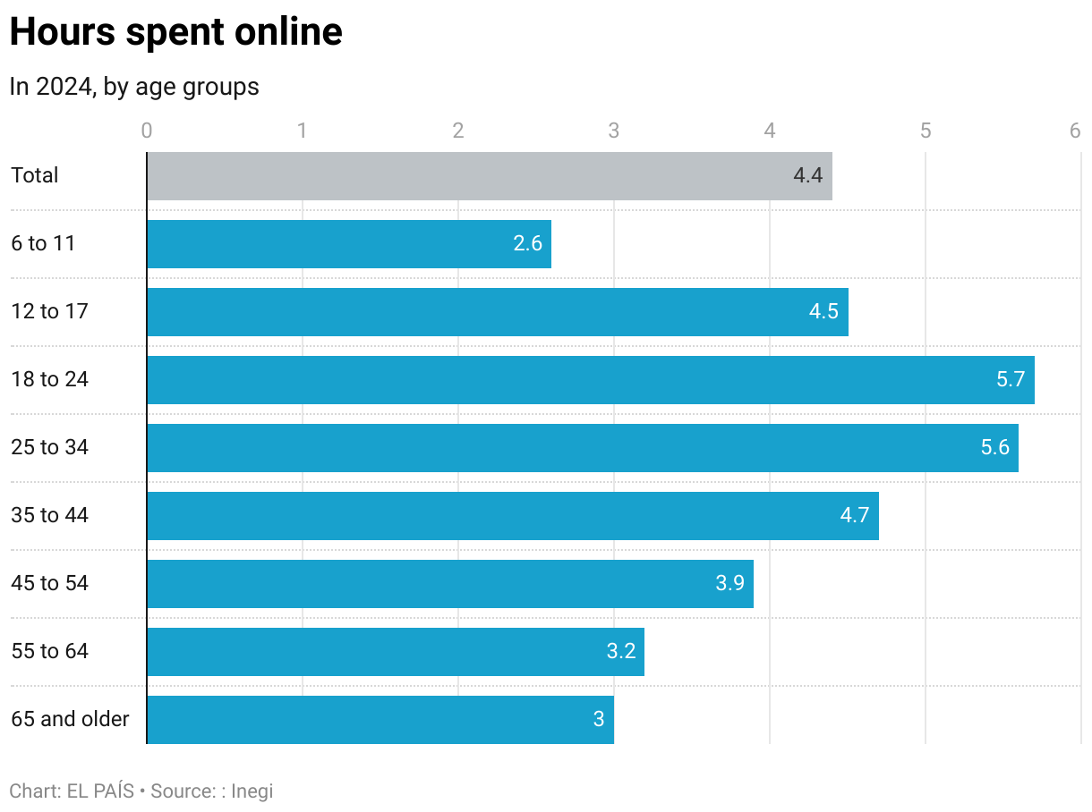Hours spent online (Bar Chart)