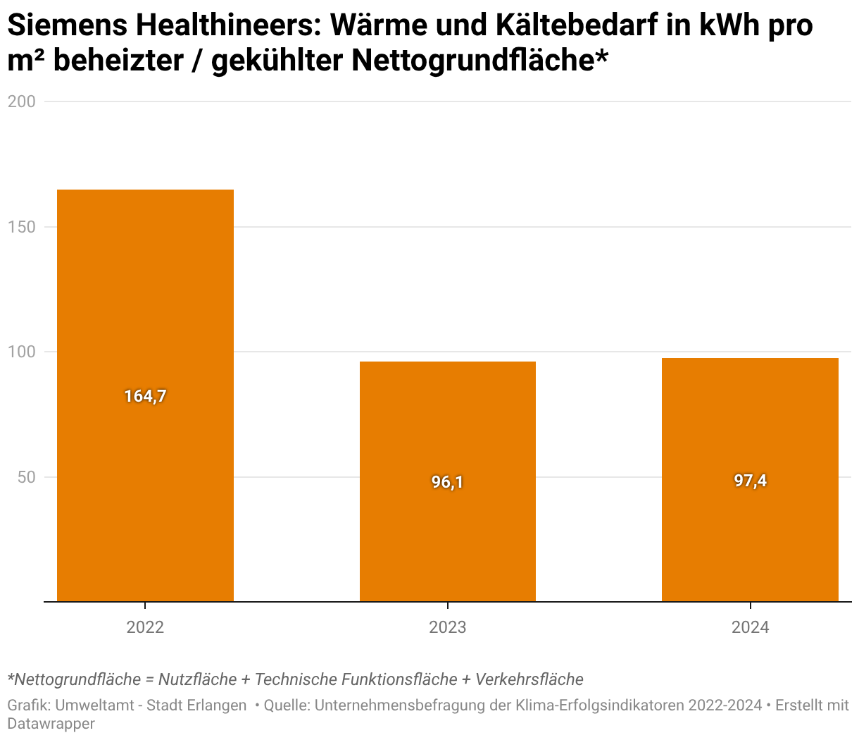 Siemens Healthineers hat ihren jährlichen Wärme- und Kältebedarf pro Quadratmeter beheizter bzw. gekühlter Fläche von insgesamt 165 Kilo Watt Stunden im Jahr 2022 auf 97 Kilo Watt Stunden pro Quadratmeter Nettogrundfläche im Jahr 2024, deutlich reduzieren können.