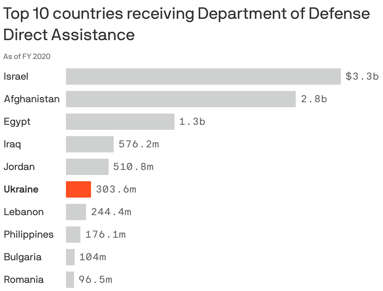 Top 10 countries receiving Department of Defense Direct Assistance
