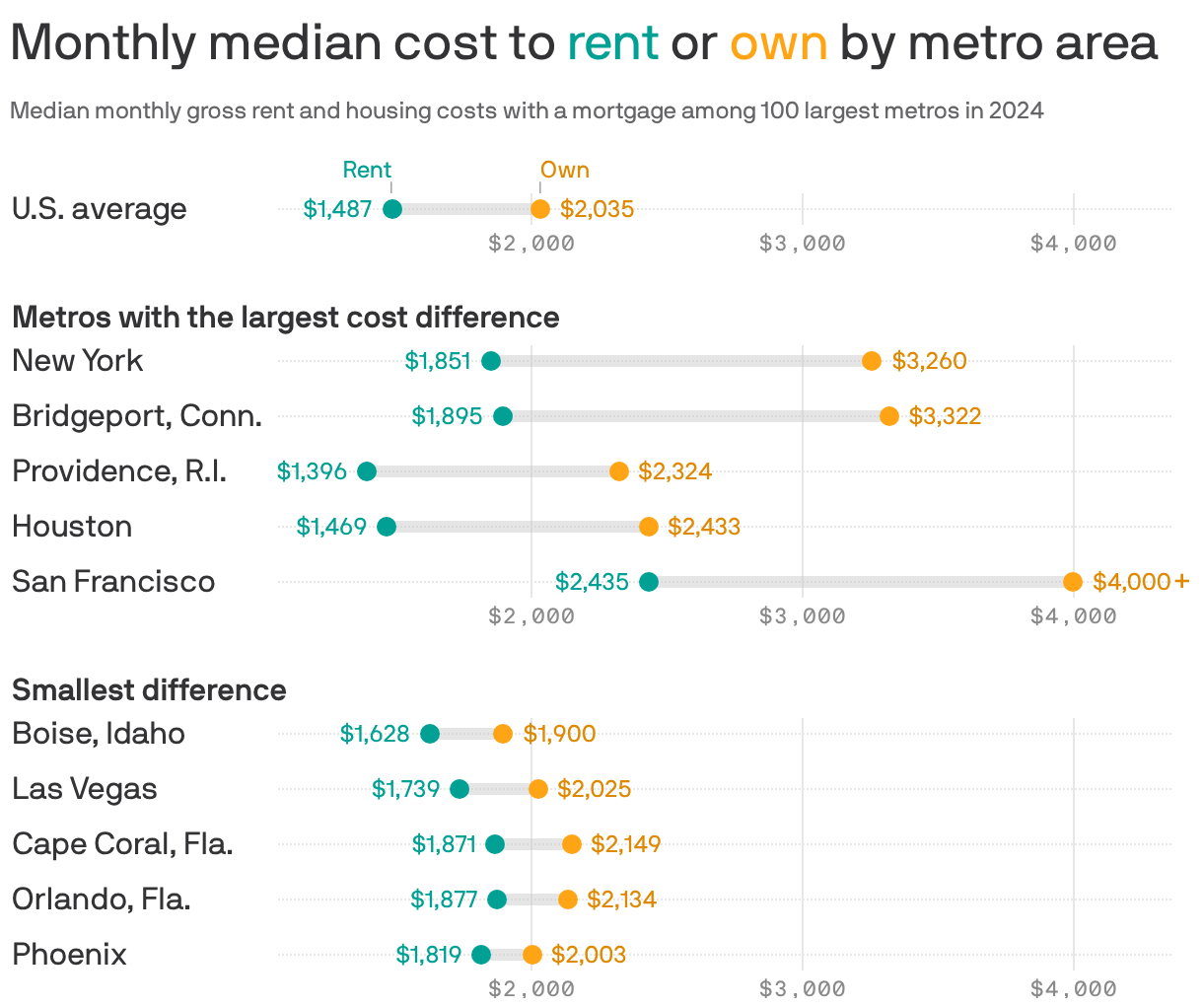 A chart showing the monthly median cost to rent or own by metro area in 2024 among the 100 largest metros. In all metro areas, it was cheaper to rent than it was to own a home. The national average rent price was $1,487 compared to $2,035 to own.