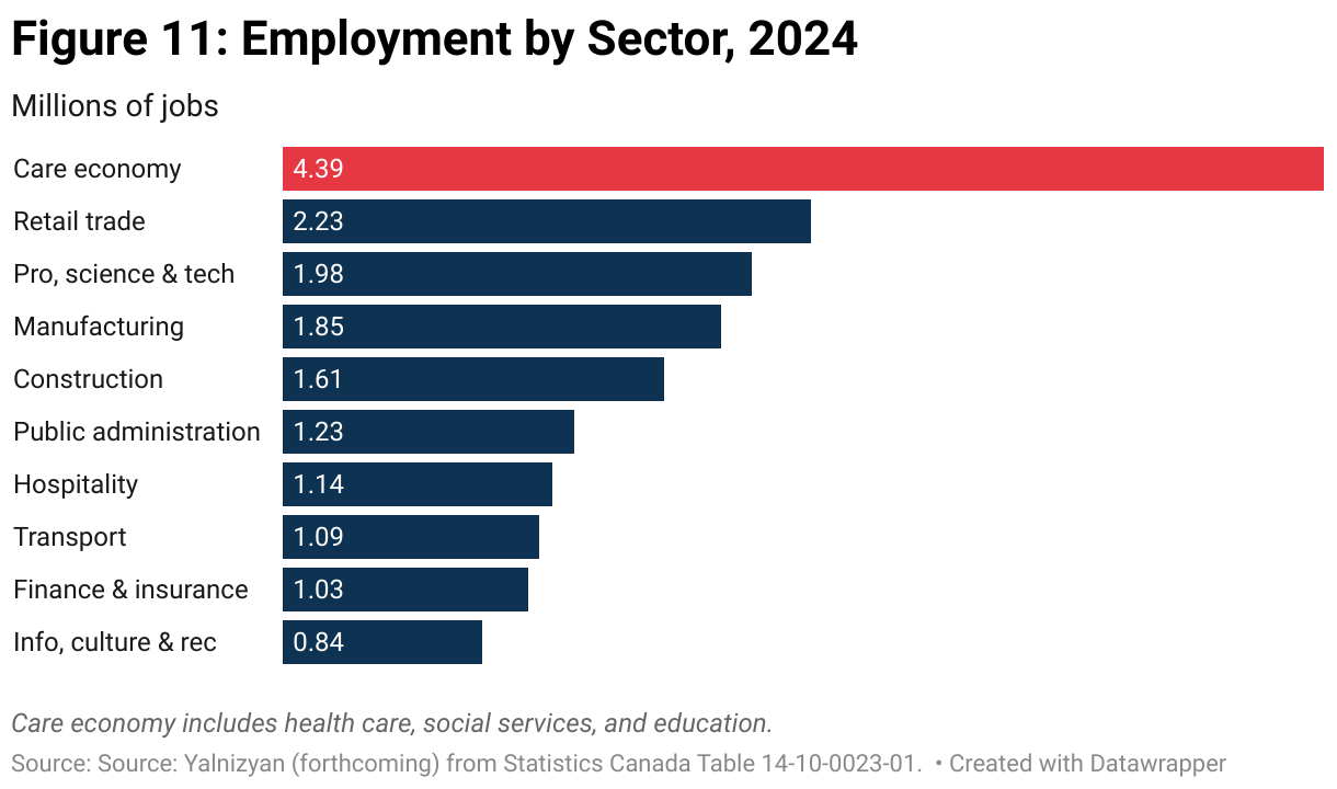 Figure 11: Employment by Sector, 2024 (Bar Chart)