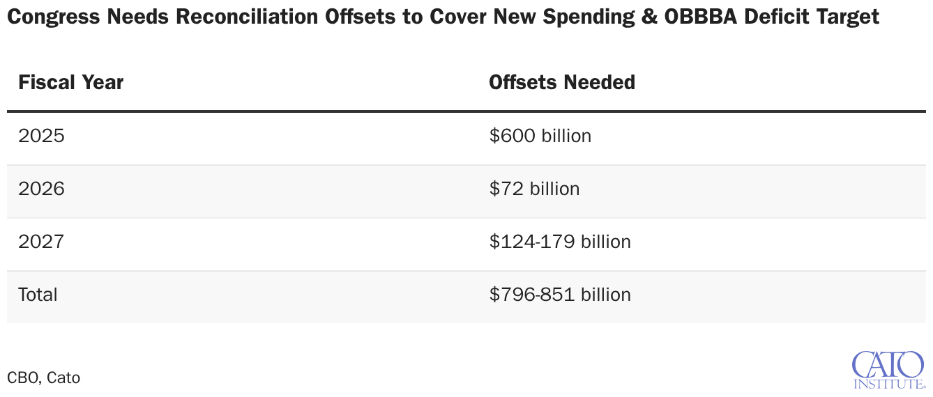 Congress Needs Reconciliation Offsets to Cover New Spending & OBBBA Deficit Target