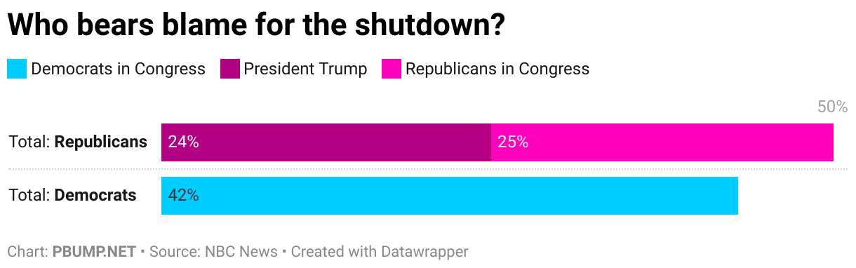 Who bears blame for the shutdown? (Stacked Bars)