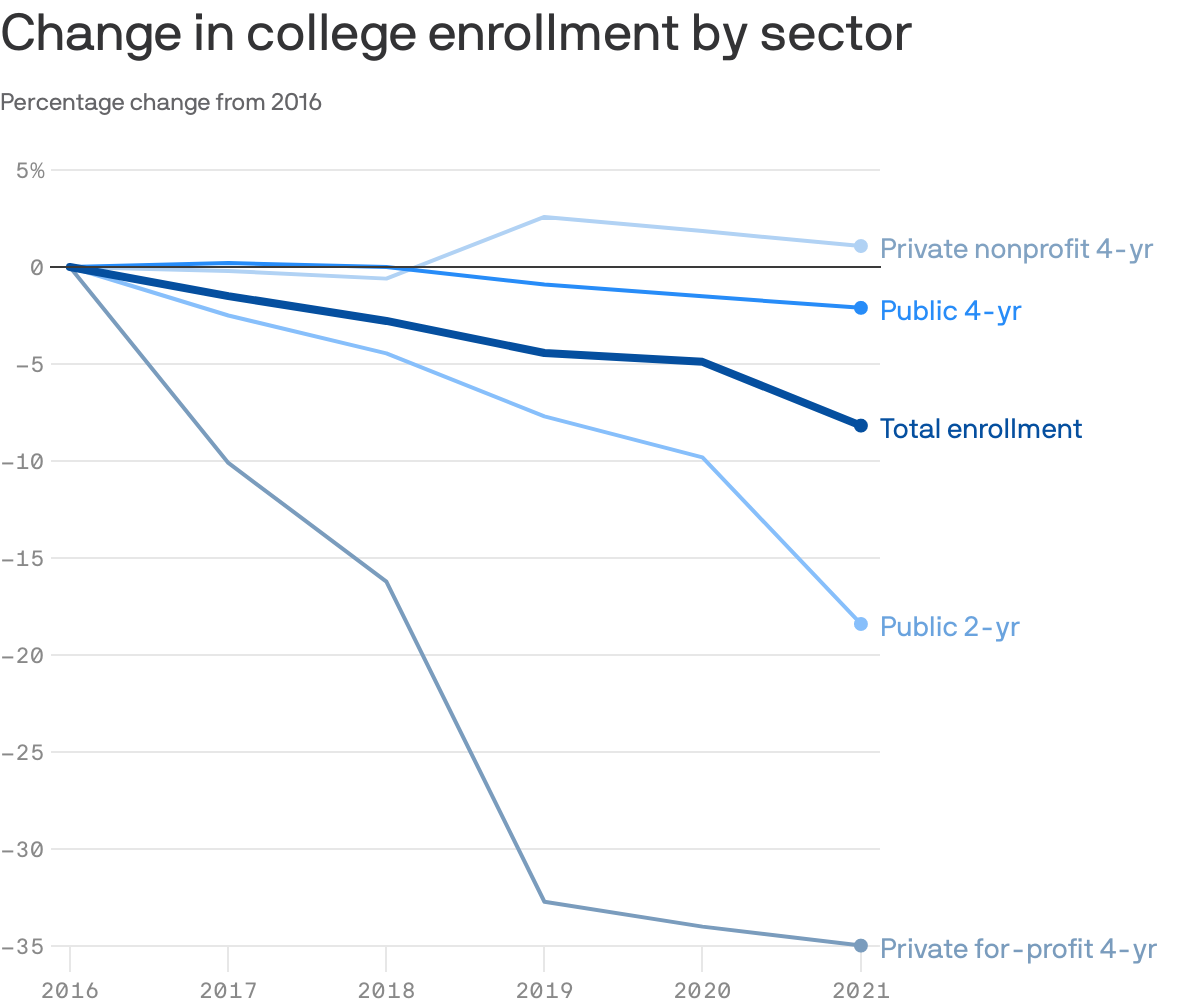 Change in college enrollment by sector