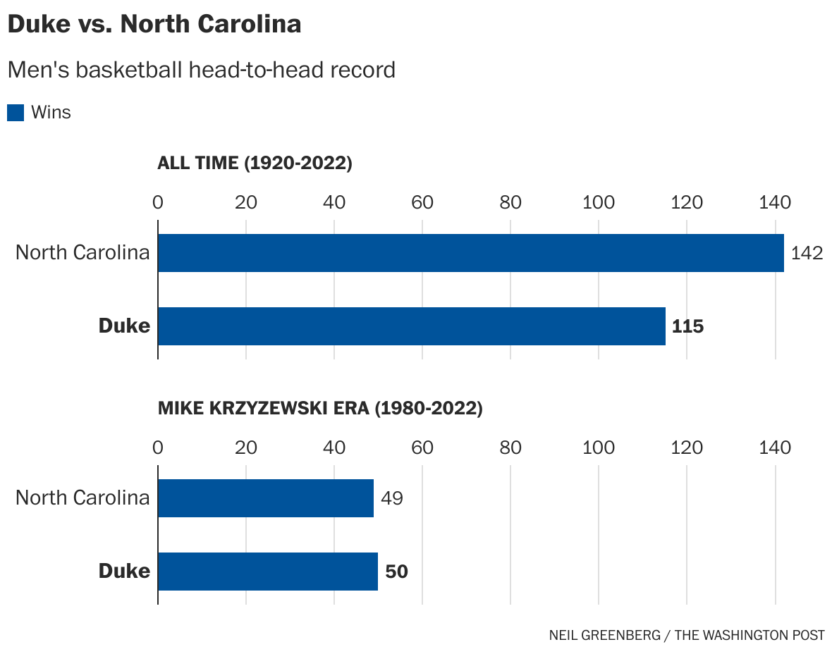 Duke vs. UNC rivalry: The records and numbers - The Washington Post