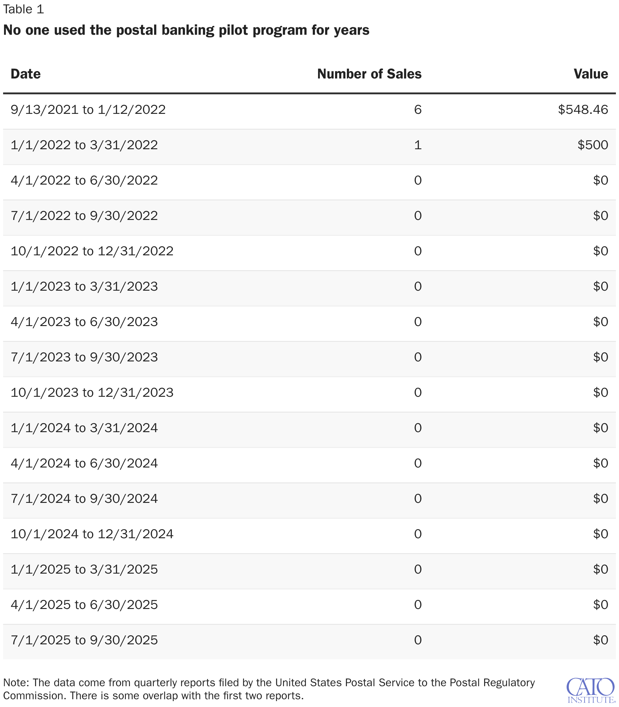 No one used the postal banking pilot program for years