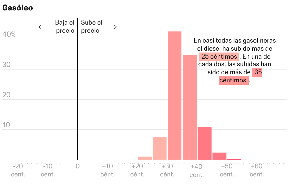 Gráfico de columnas
