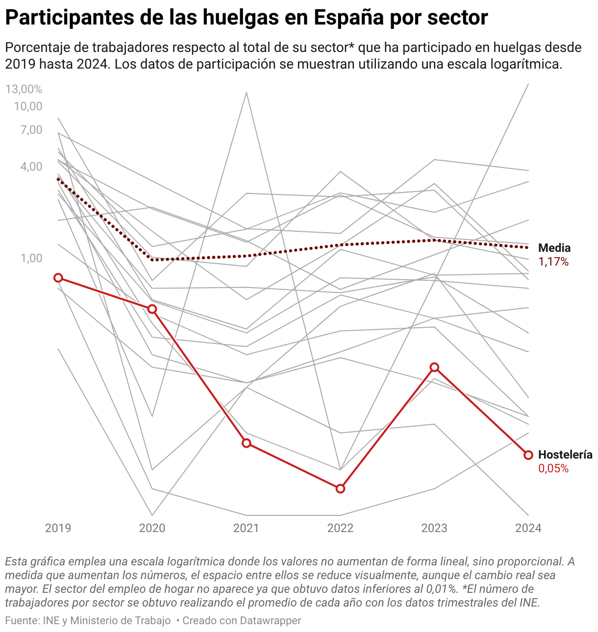 Participantes de las huelgas en España por sector (Líneas)