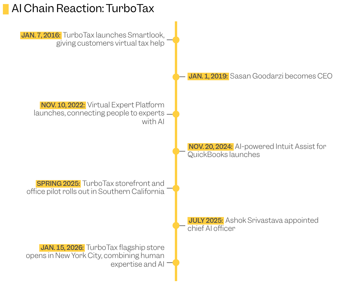 Timeline of key events in use of AI at TurboTax