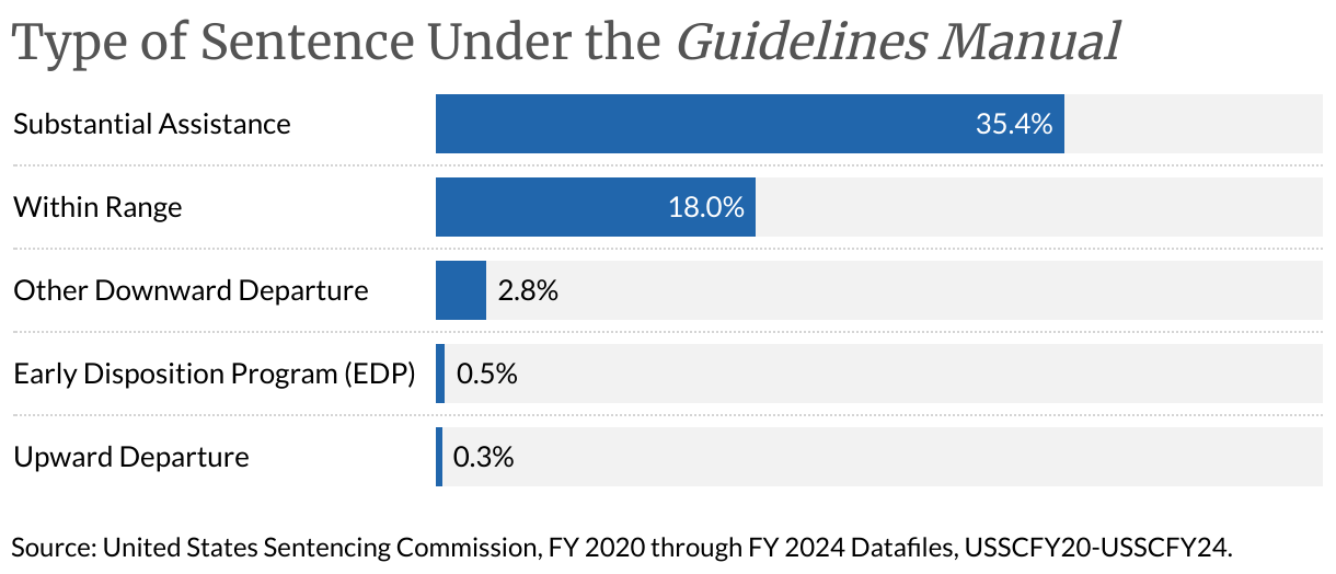Type of Sentence Under the Guidelines Manual (Bar Chart)