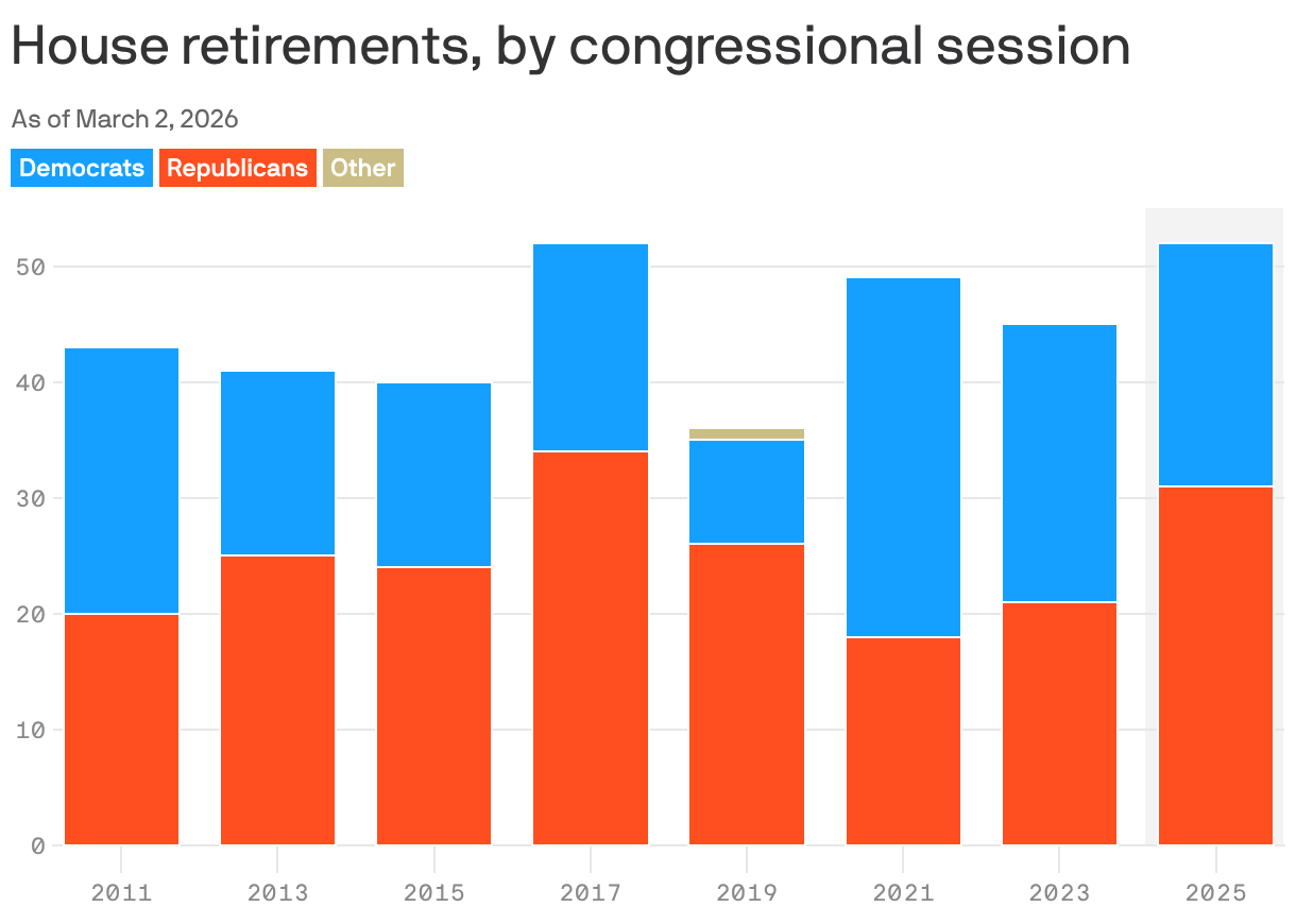 A stacked bar chart showing House retirements by congressional session from 2012 to 2026, as of March. On average, about 20 Democrats and 25 Republicans have retired each session. 2026 is tied with 2018 for the most retirements, at 52. 2020 had the fewest retirements, at 36.