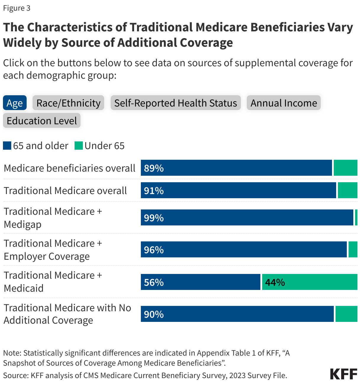 The Characteristics of Traditional Medicare Beneficiaries Vary Widely by Source of Additional Coverage