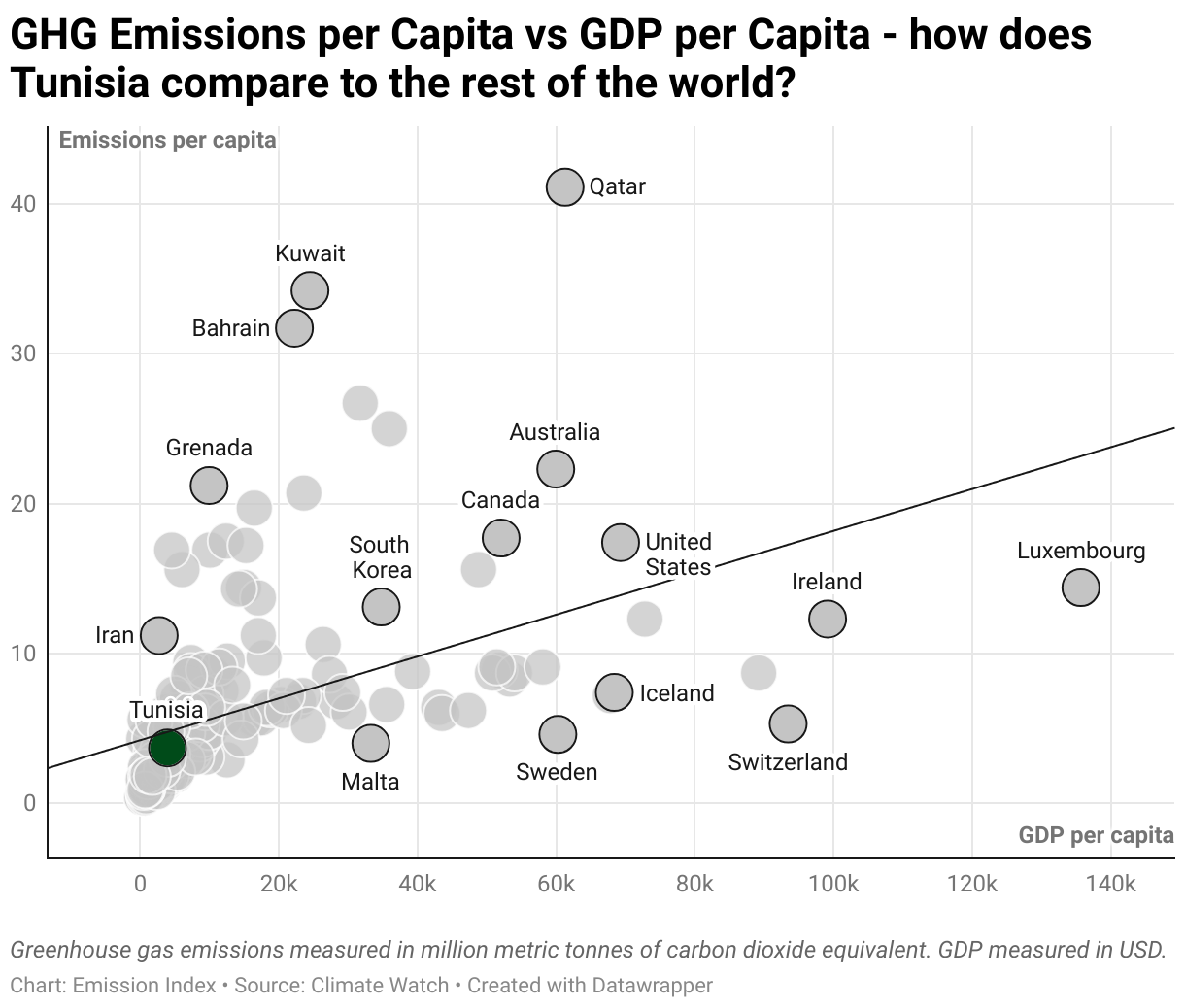 Greenhouse Gas Emissions in Tunisia 3 Scatter chart of emissions per capita and GDP per capita